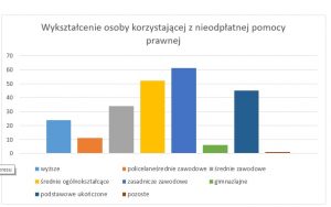 Wykształcenie