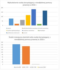 Wykształcenie dochód