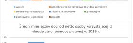 Wykształcenie dochód