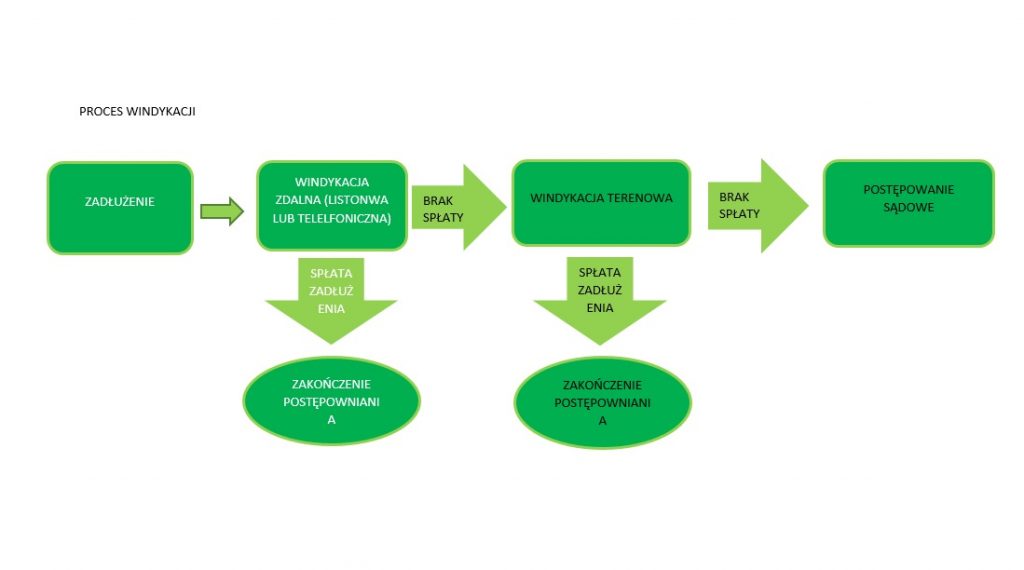 Proces windykacji